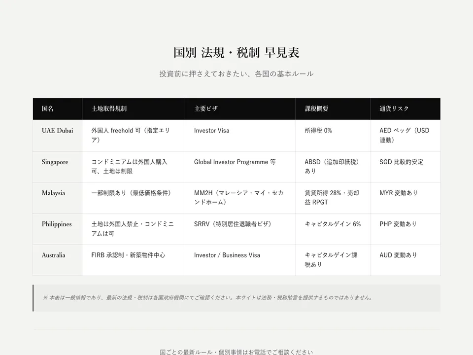 国別の法規・税制早見表セクション。表形式で各国の制度を比較。